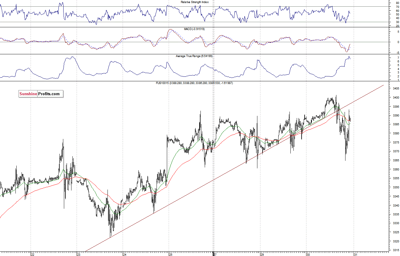 Nasdaq100 futures contract - Nasdaq 100 index chart - NDX