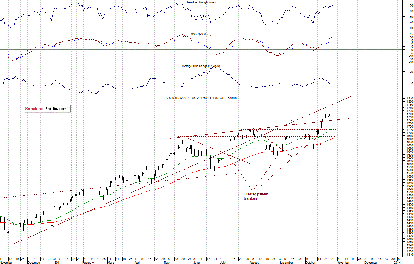 Daily S&P 500 index chart - SPX, Large Cap Index