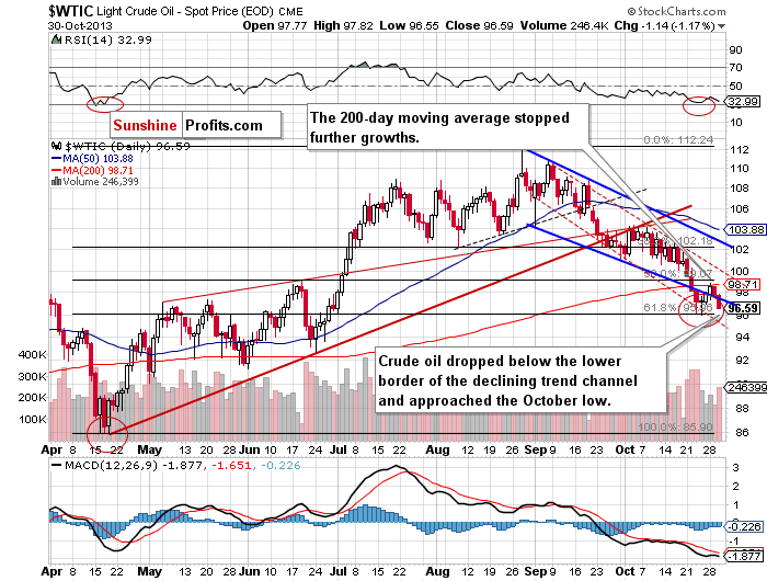 Crude Oil price chart - WTIC