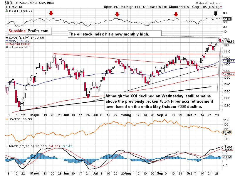 XOI - NYSE Arca Oil Index - daily chart