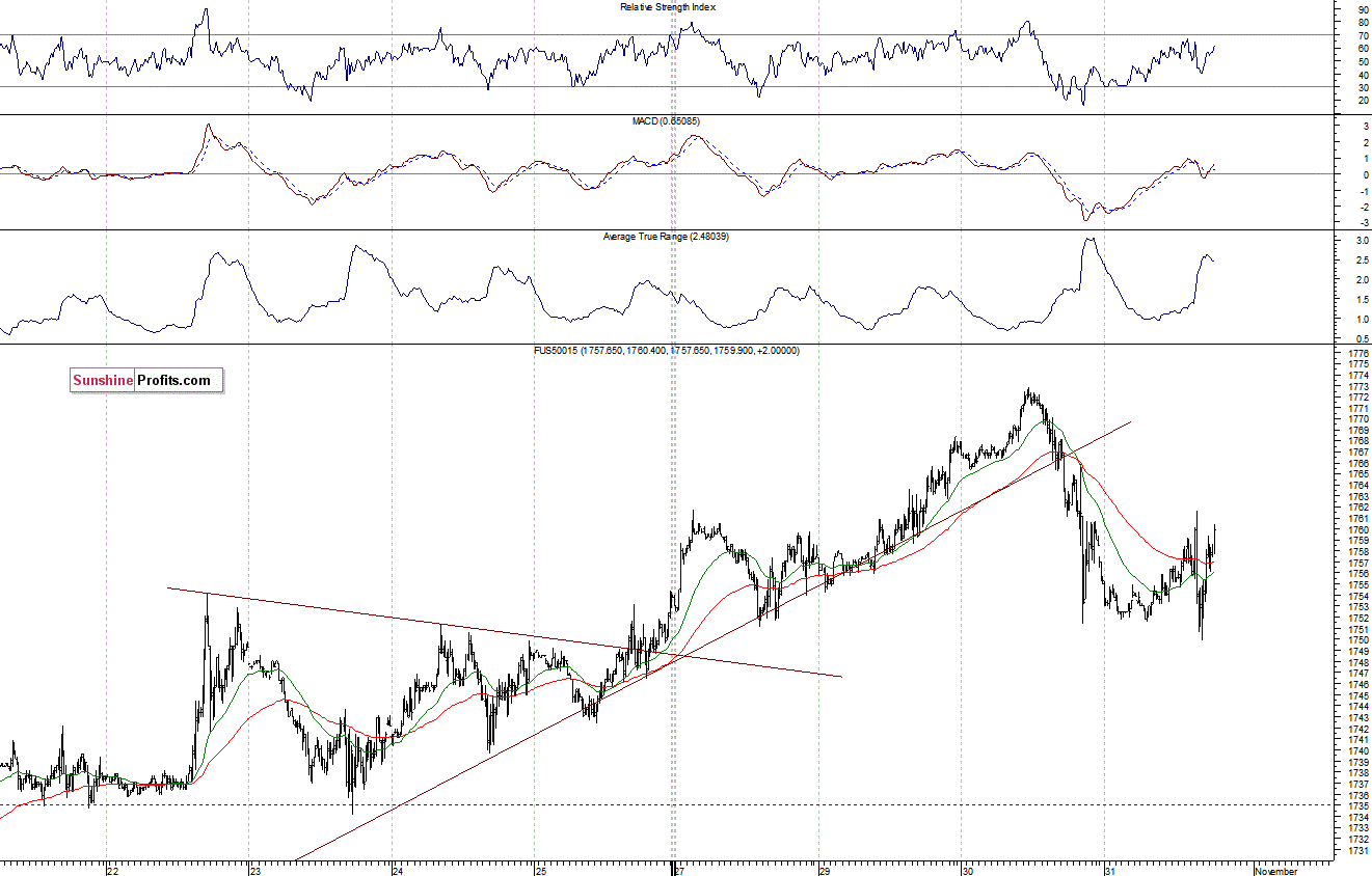 S&P500 futures contract - S&P 500 index chart - SPX