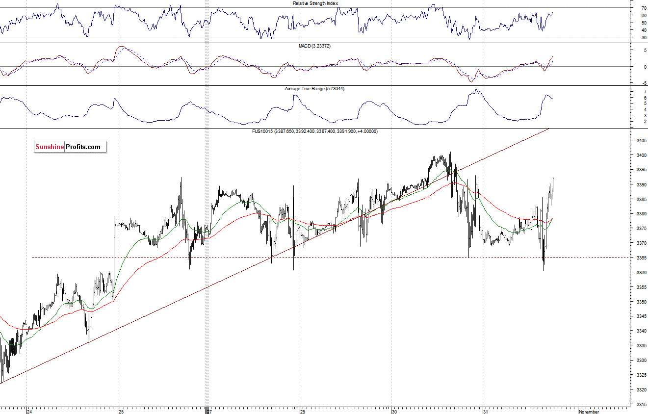 Nasdaq100 futures contract - Nasdaq 100 index chart - NDX