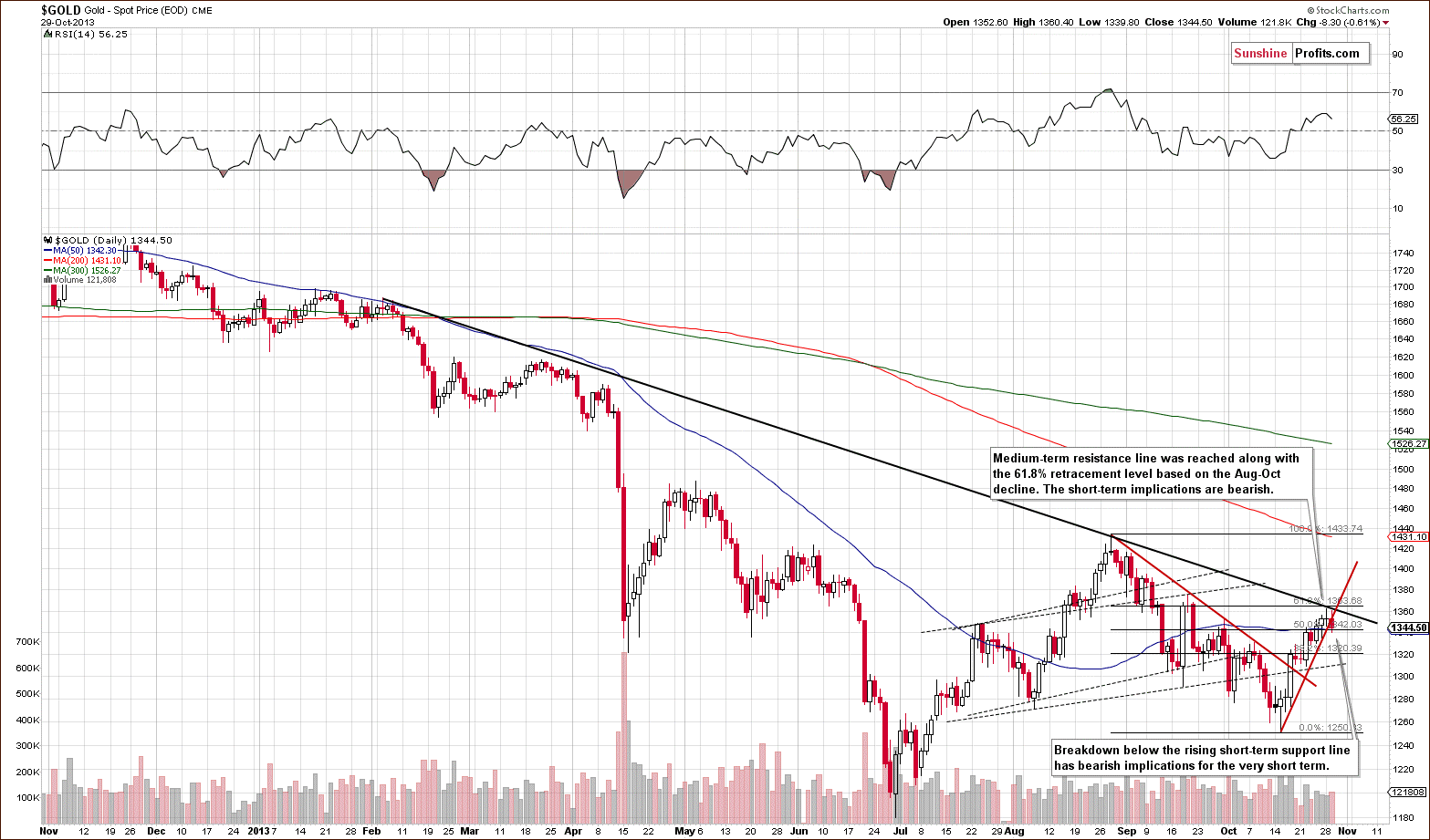 Short-term Gold price chart - Spot gold price