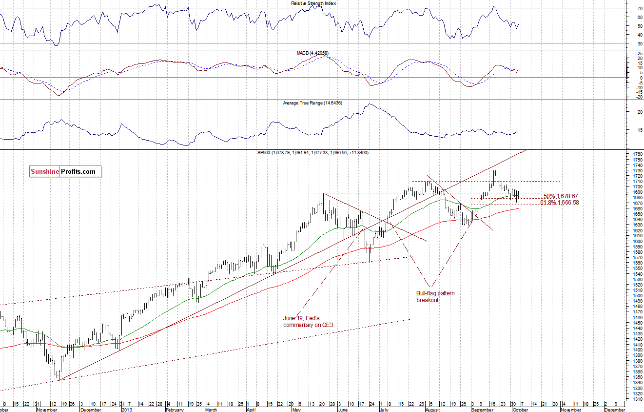 Daily S&P 500 index chart - SPX, Large Cap Index