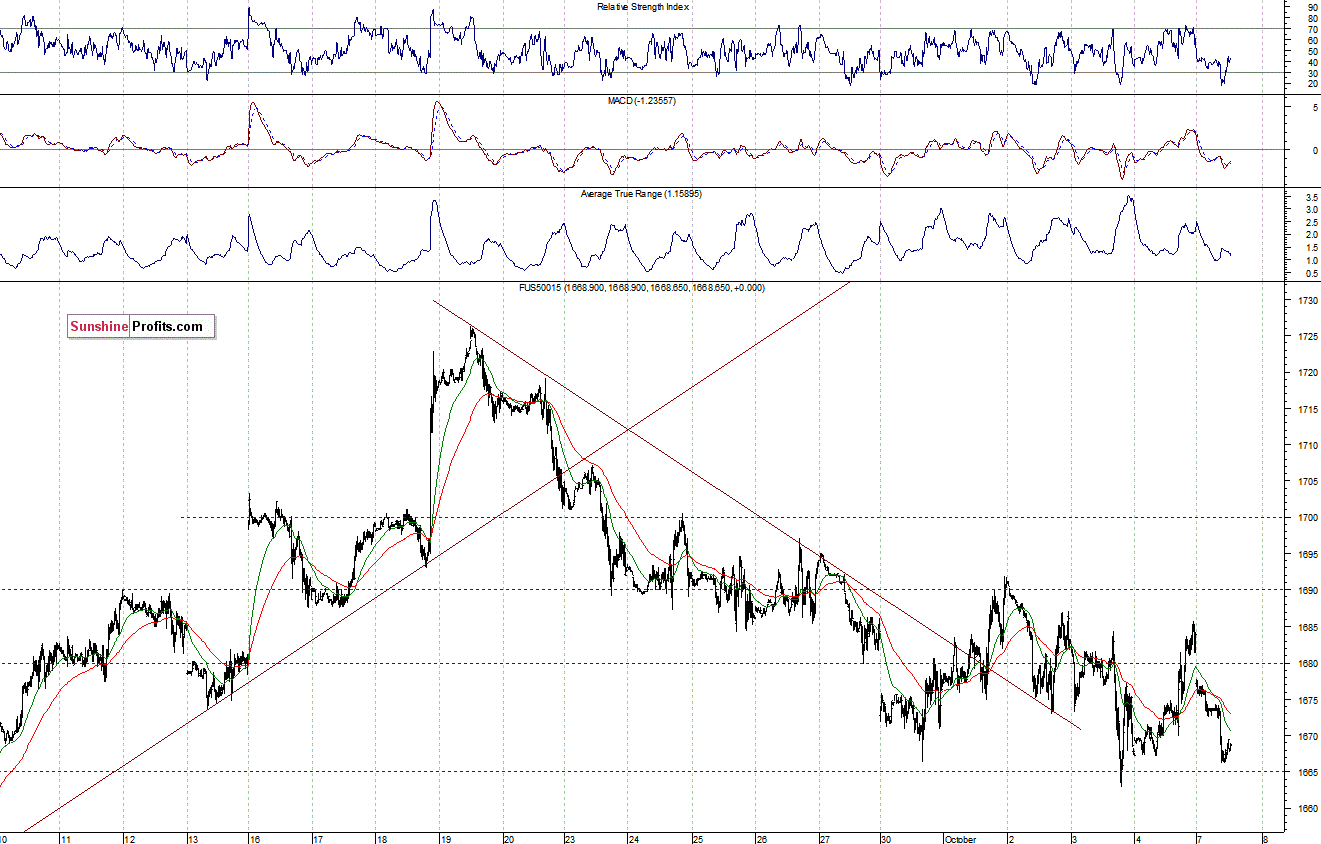 S&P500 futures contract - S&P 500 index chart - SPX, Large Cap Index