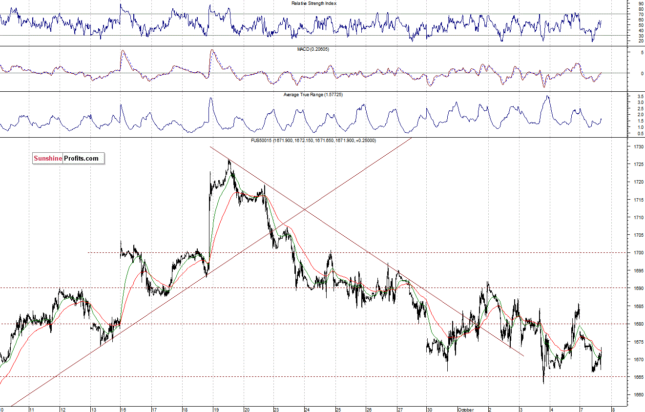 S&P500 futures contract - S&P 500 index chart - SPX, Large Cap Index