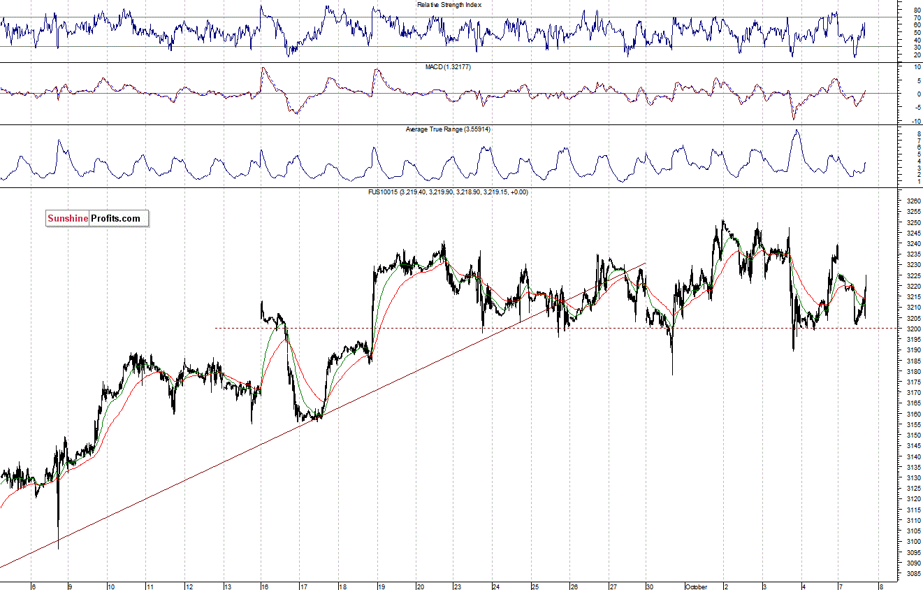 Nasdaq100 futures contract - Nasdaq 100 index chart - NDX