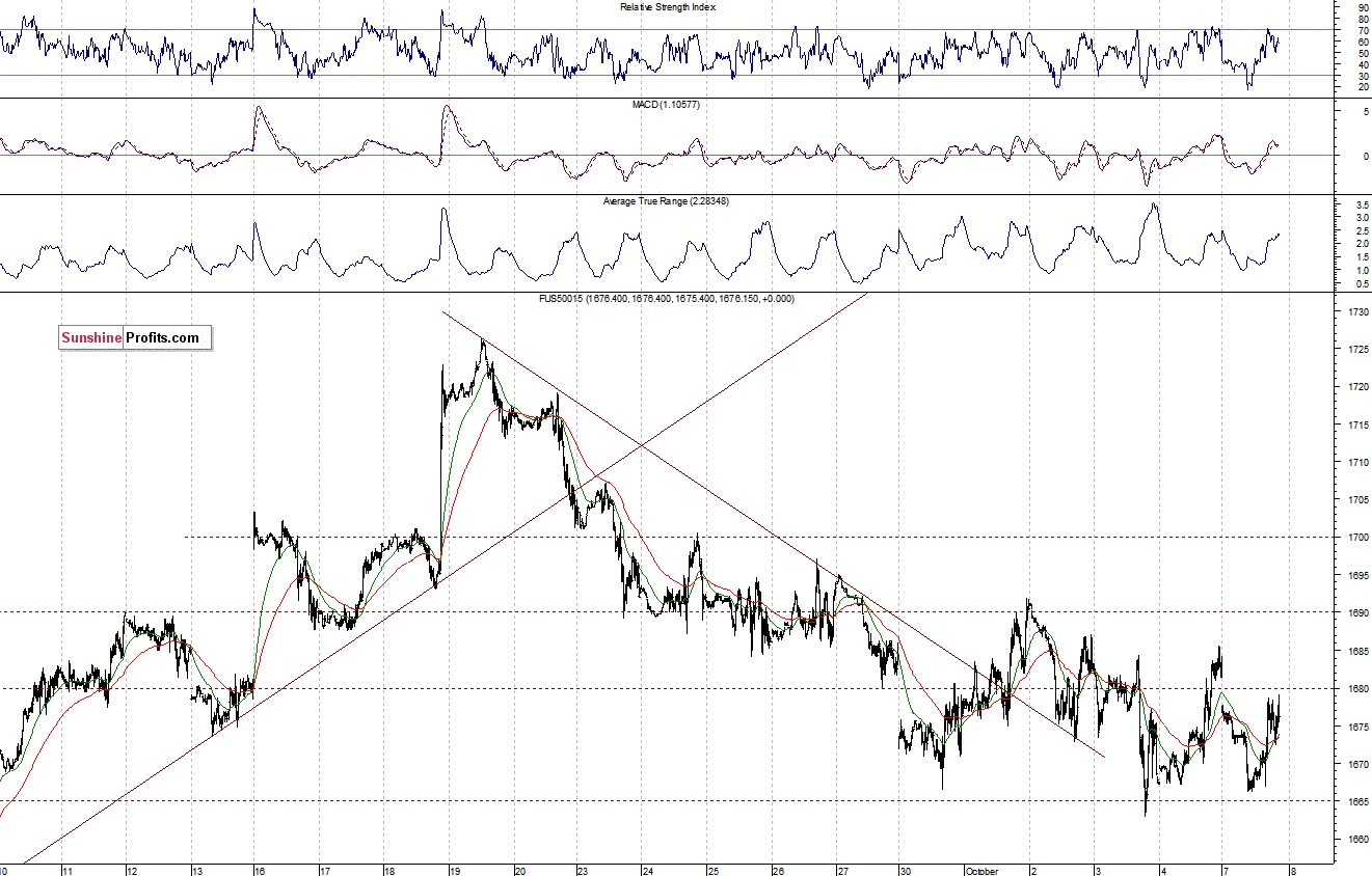 S&P500 futures contract - S&P 500 index chart - SPX, Large Cap Index