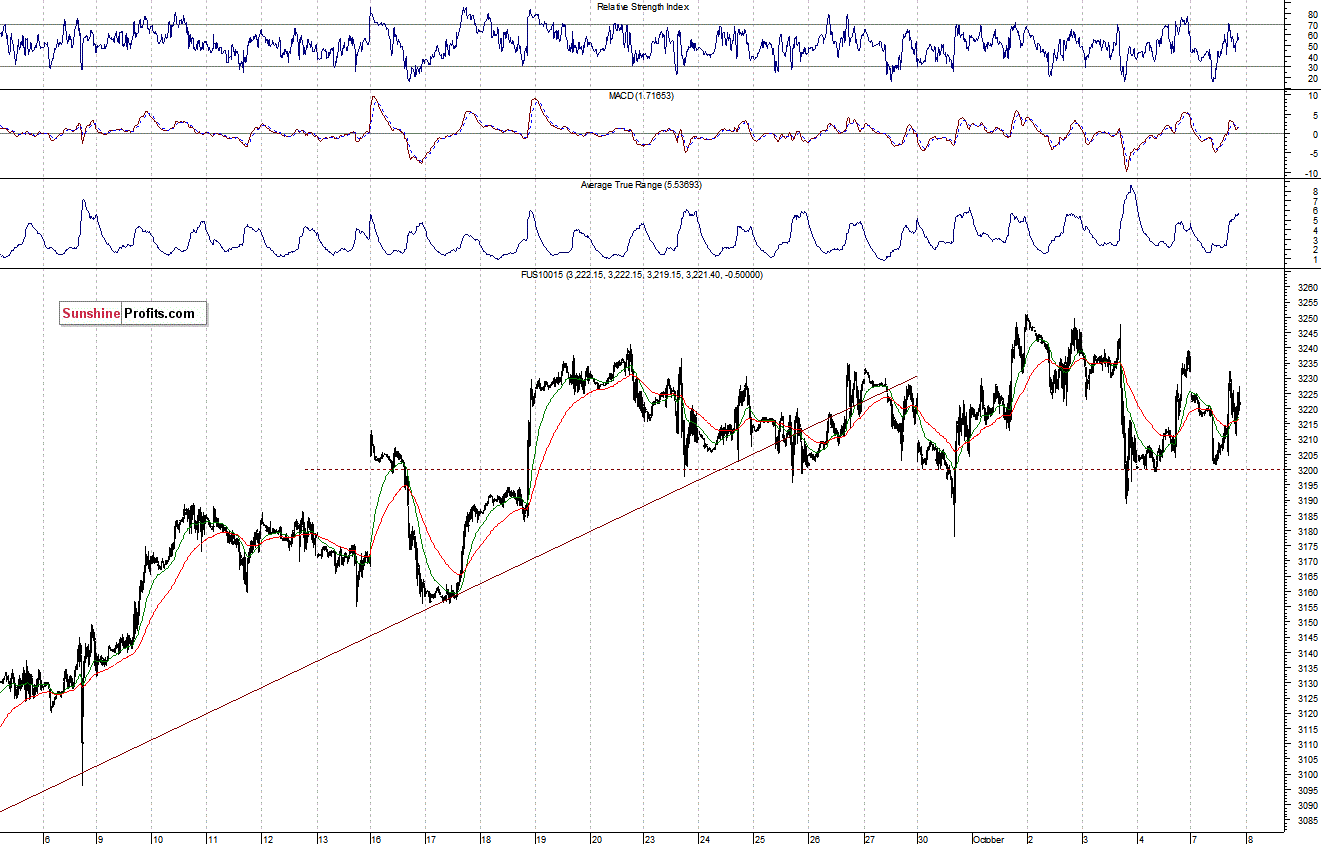 Nasdaq100 futures contract - Nasdaq 100 index chart - NDX