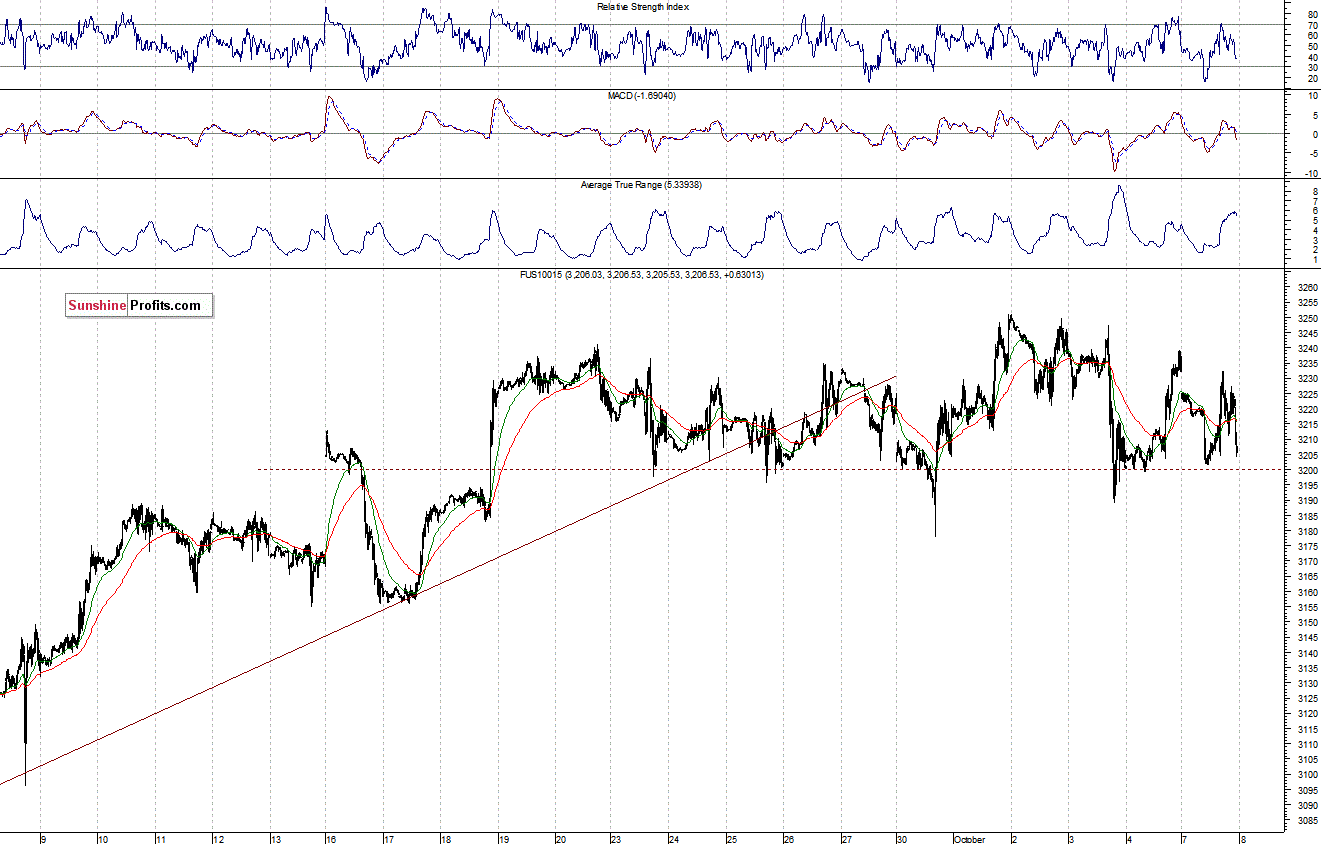 Nasdaq100 futures contract - Nasdaq 100 index chart - NDX