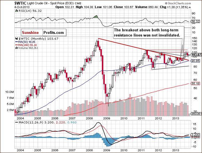 Crude Oil monthly price chart - WTIC