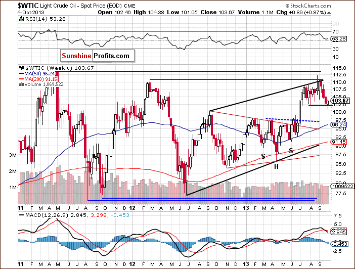 Crude Oil weekly price chart - WTIC