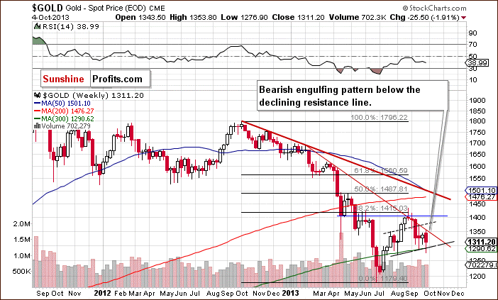 Medium-term Gold price chart - Gold spot price