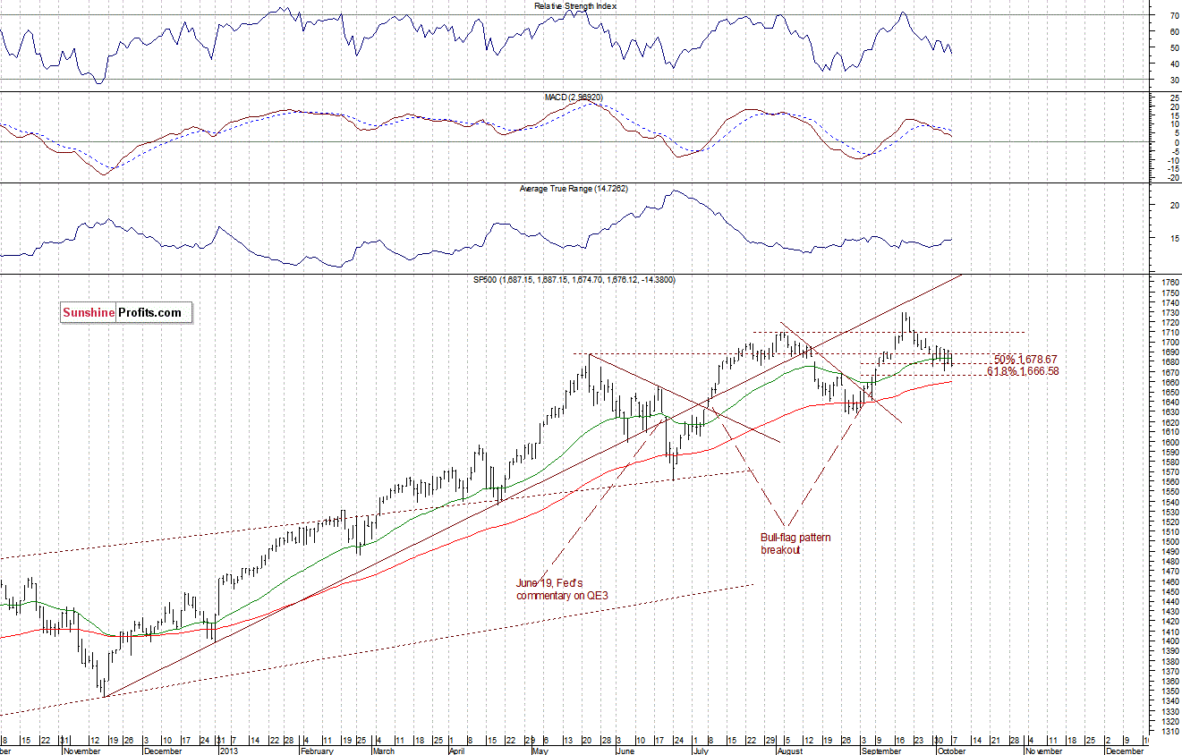 Daily S&P 500 index chart - SPX, Large Cap Index