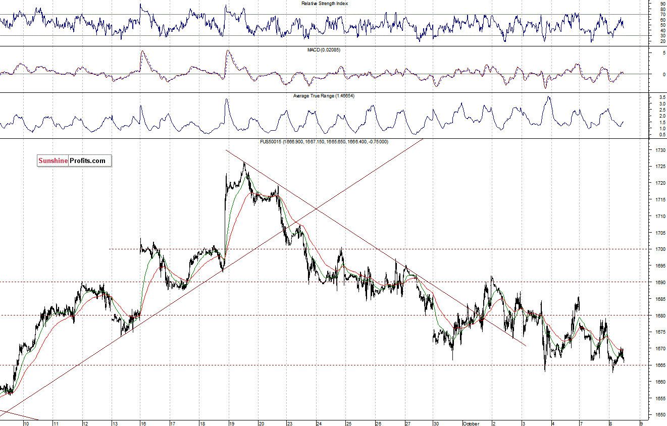 S&P500 futures contract - S&P 500 index chart - SPX, Large Cap Index