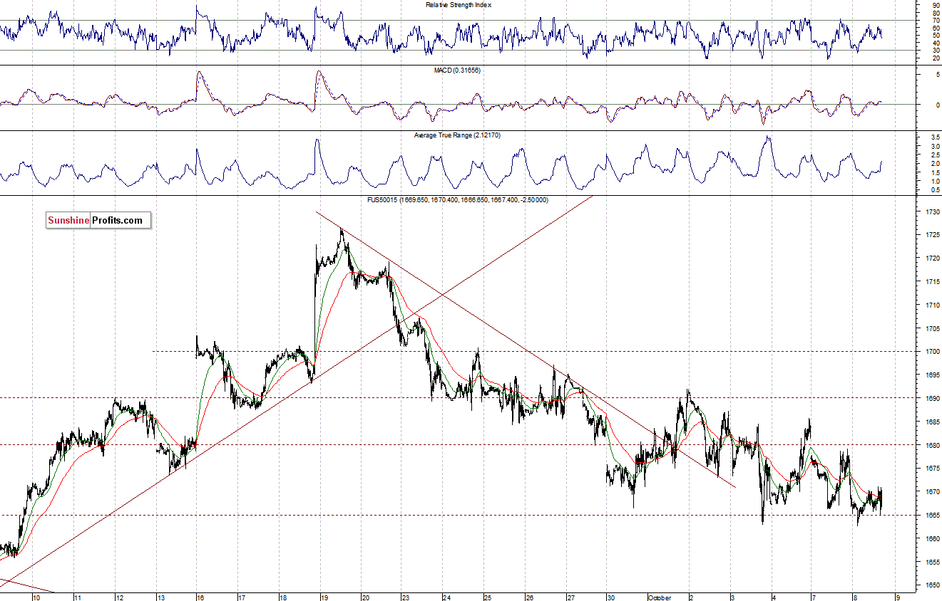 S&P500 futures contract - S&P 500 index chart - SPX, Large Cap Index