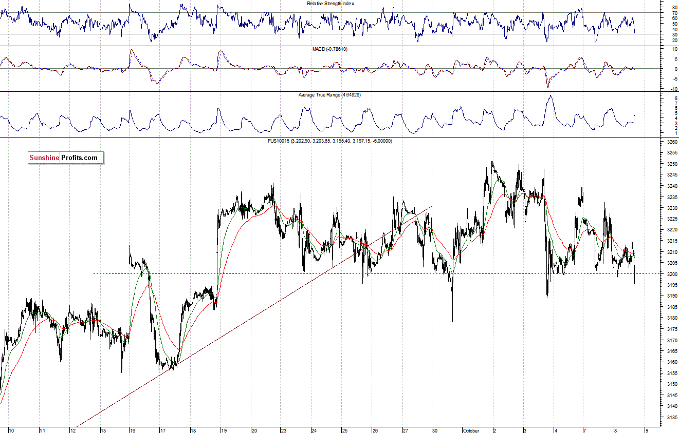 Nasdaq100 futures contract - Nasdaq 100 index chart - NDX