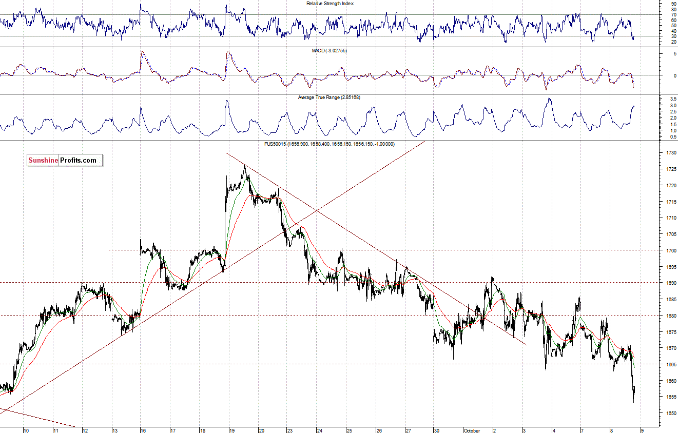 S&P500 futures contract - S&P 500 index chart - SPX, Large Cap Index