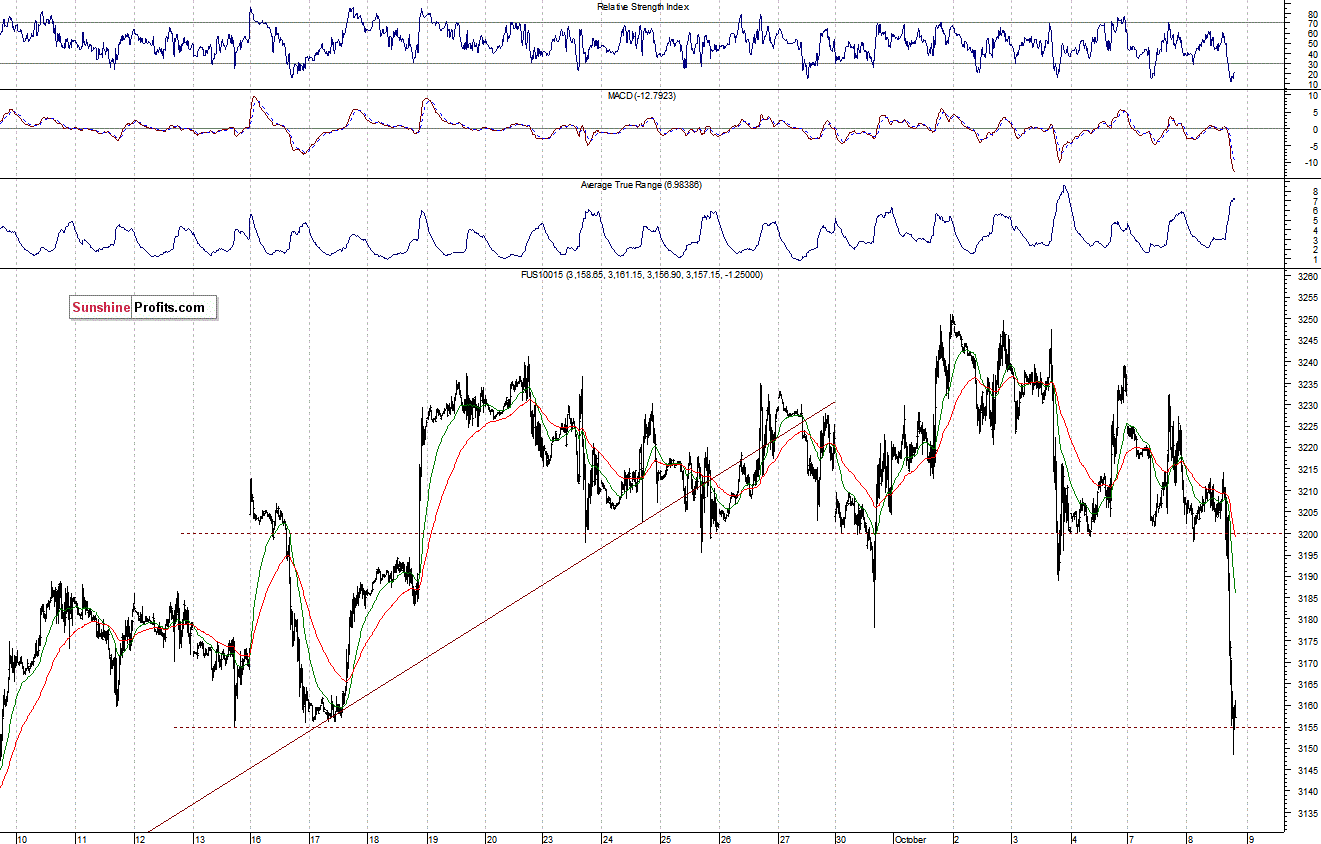 Nasdaq100 futures contract - Nasdaq 100 index chart - NDX