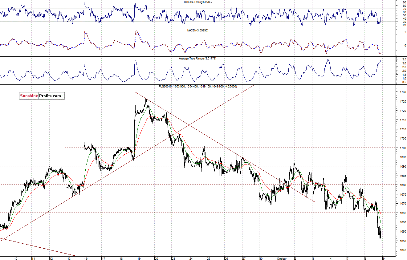 S&P500 futures contract - S&P 500 index chart - SPX, Large Cap Index