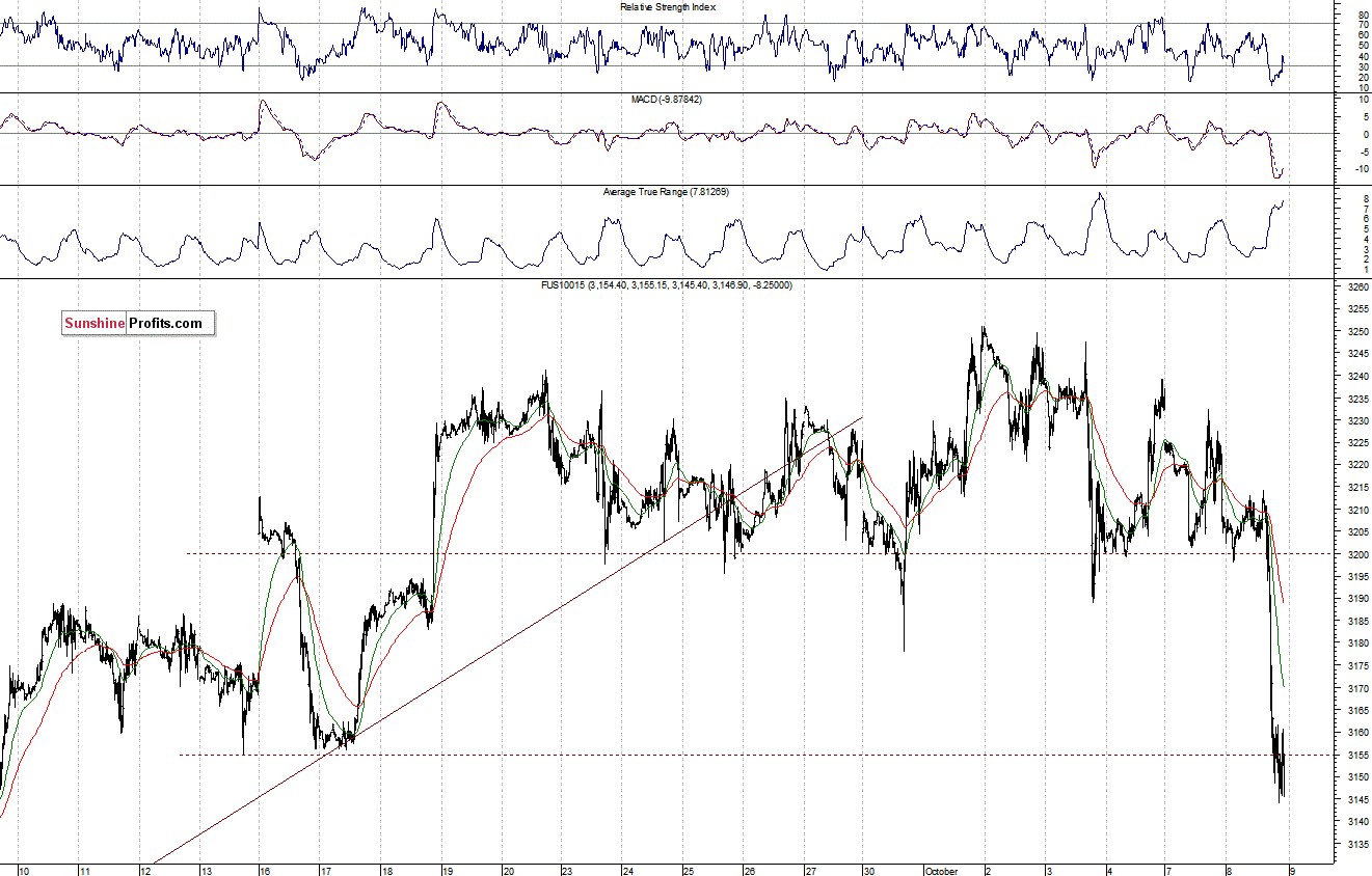 Nasdaq100 futures contract - Nasdaq 100 index chart - NDX