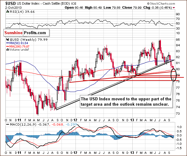 Weekly US Dollar Index chart