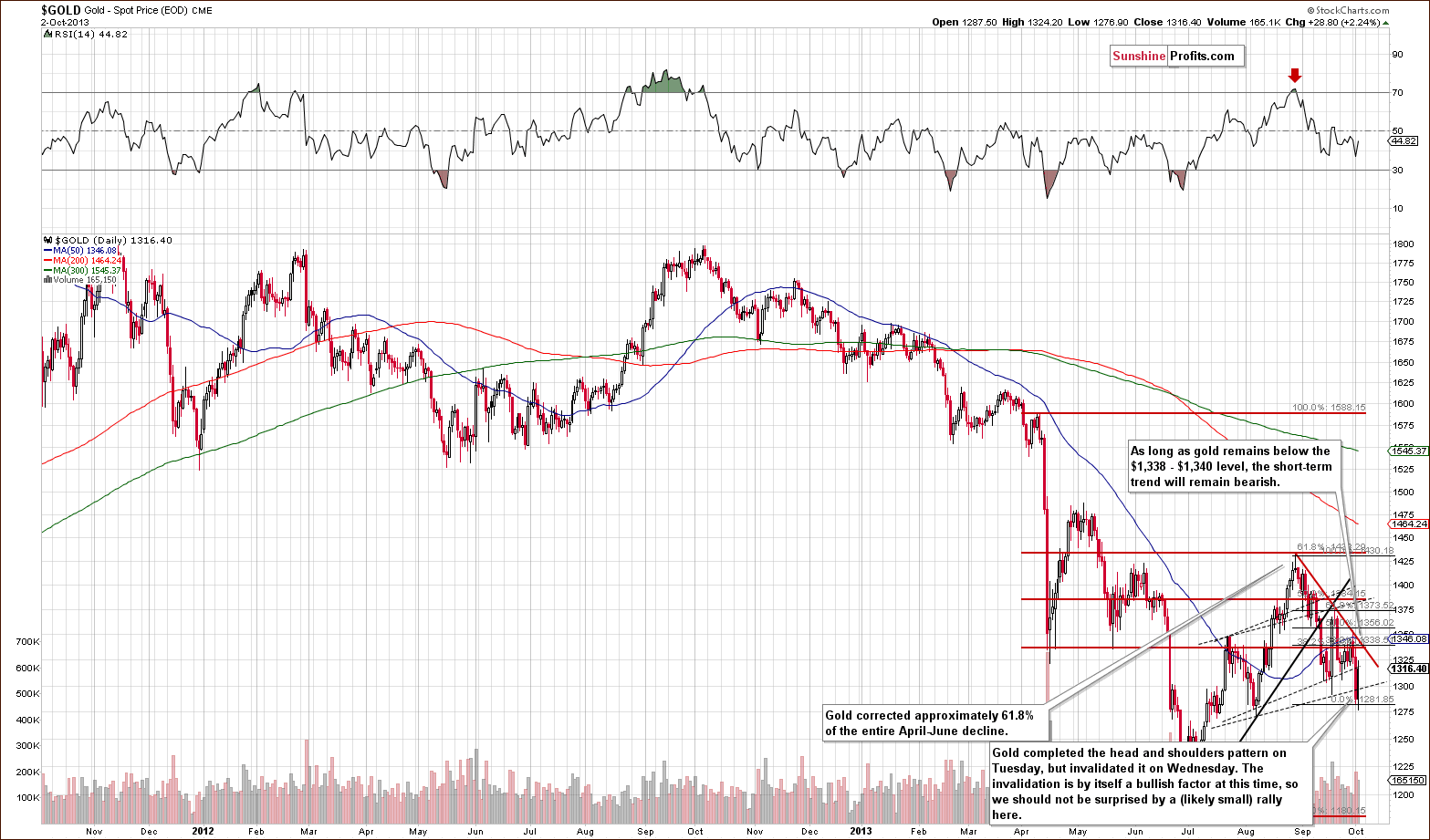 Medium-term Gold price chart - Gold spot price