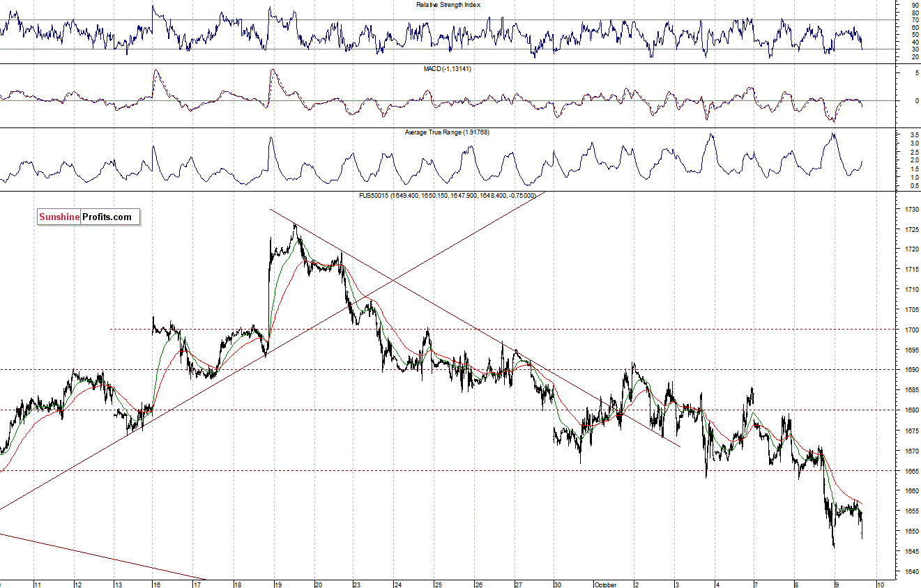 S&P500 futures contract - S&P 500 index chart - SPX, Large Cap Index