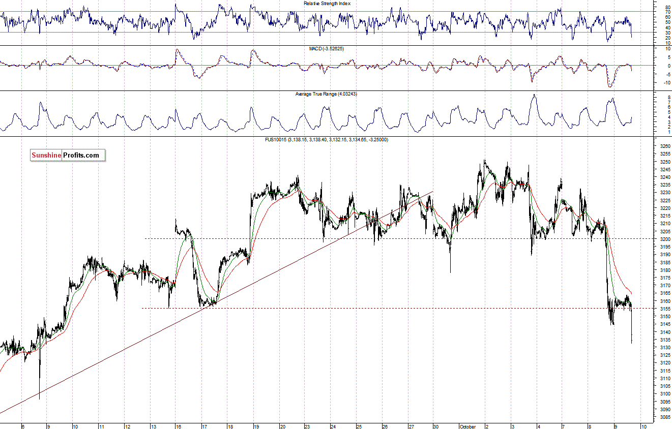 Nasdaq100 futures contract - Nasdaq 100 index chart - NDX