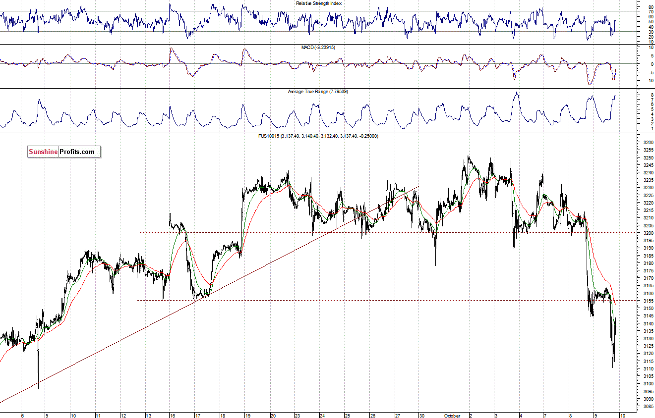 Nasdaq100 futures contract - Nasdaq 100 index chart - NDX