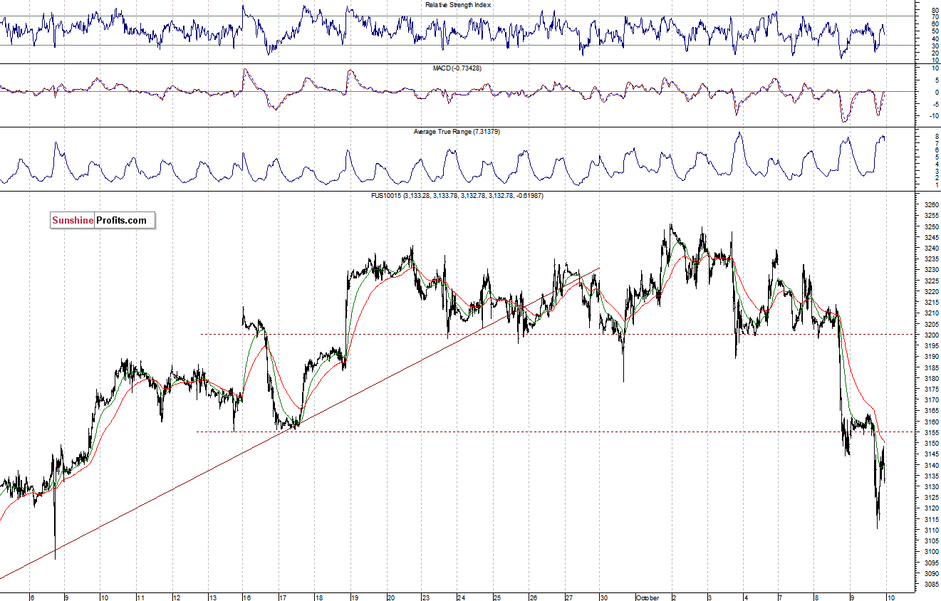 Nasdaq100 futures contract - Nasdaq 100 index chart - NDX