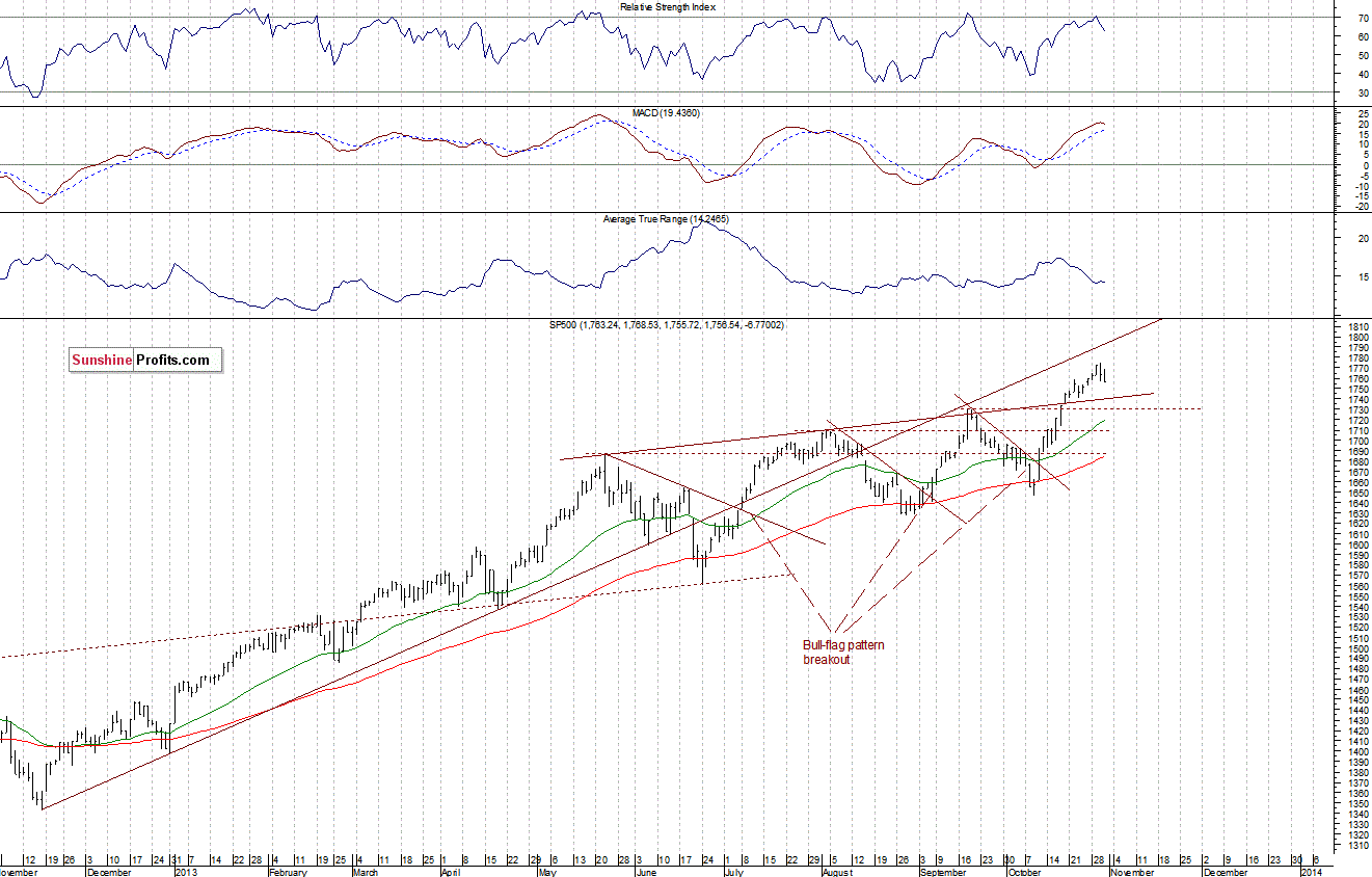 Daily S&P 500 index chart - SPX, Large Cap Index