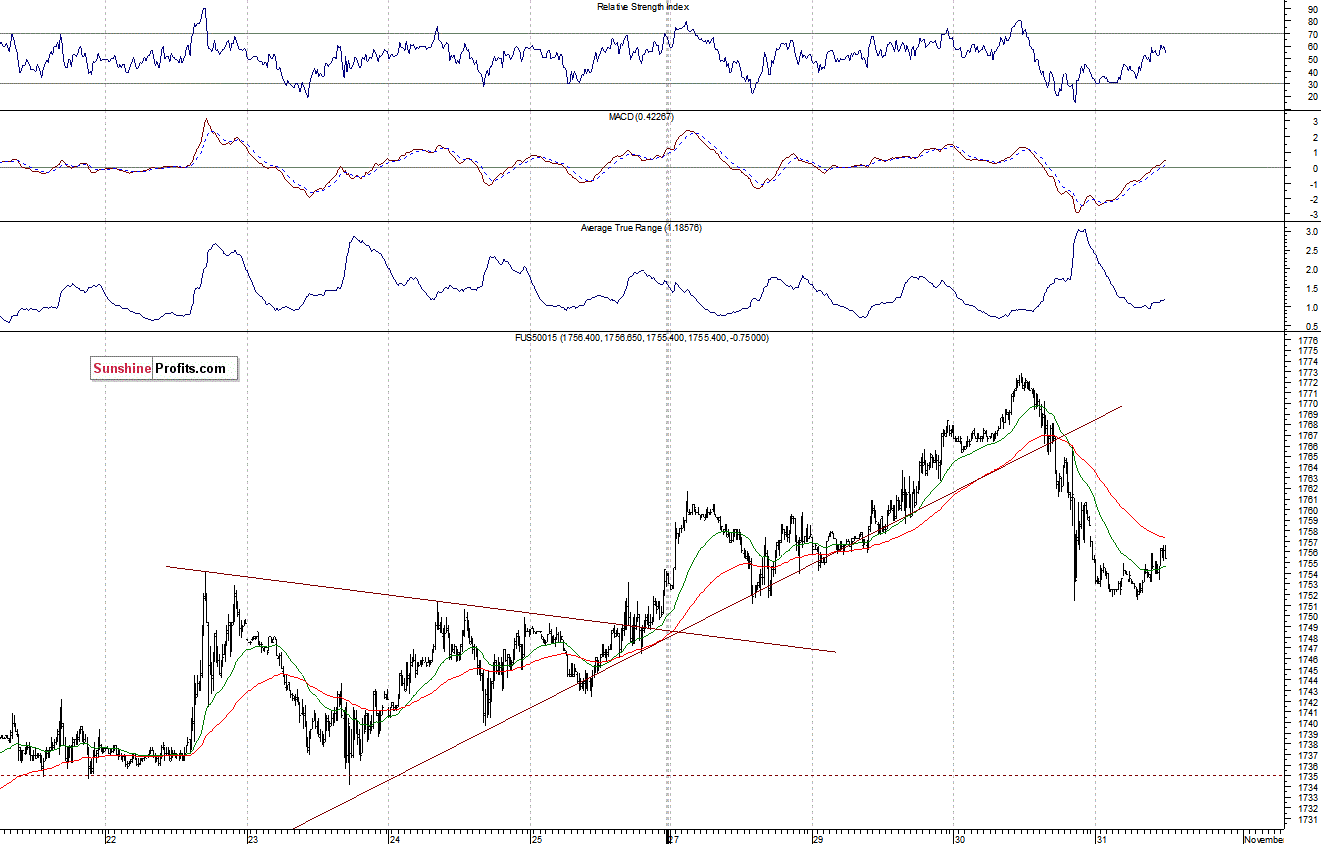 S&P500 futures contract - S&P 500 index chart - SPX
