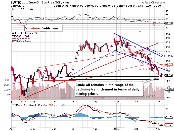 Crude Oil price chart - WTIC