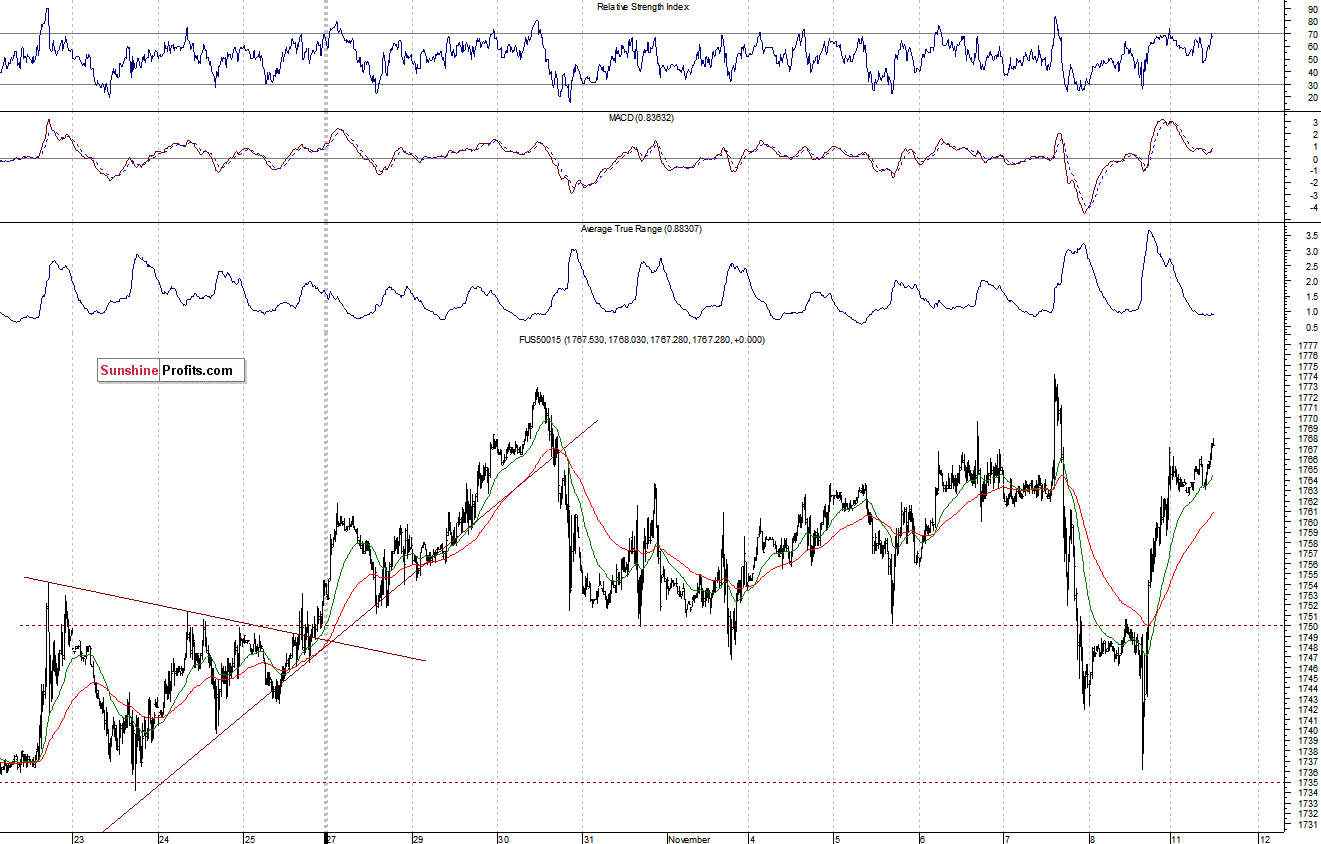 S&P500 futures contract - S&P 500 index chart - SPX