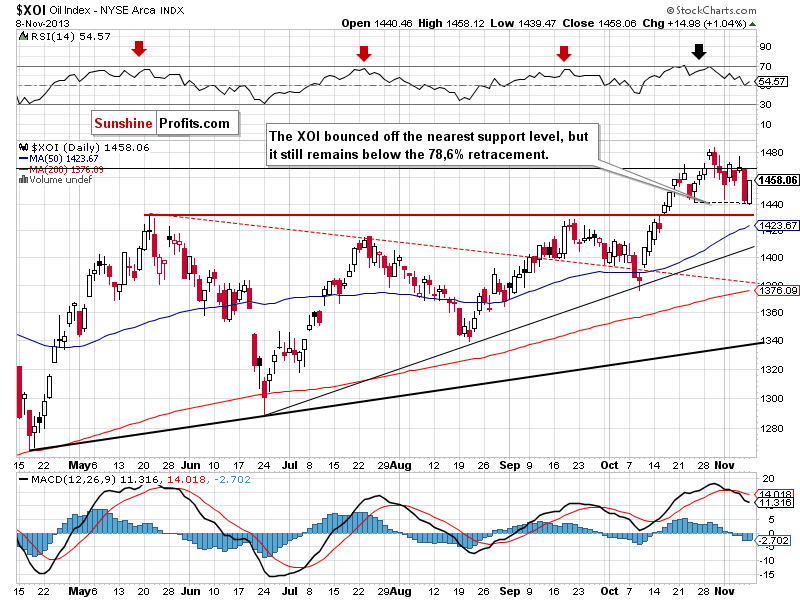 XOI - NYSE Arca Oil Index - daily chart