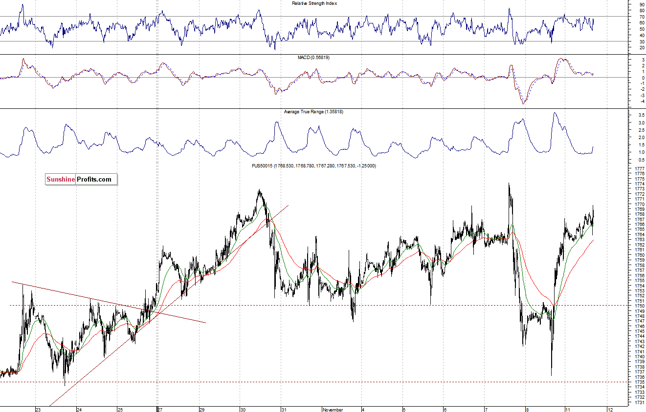 S&P500 futures contract - S&P 500 index chart - SPX