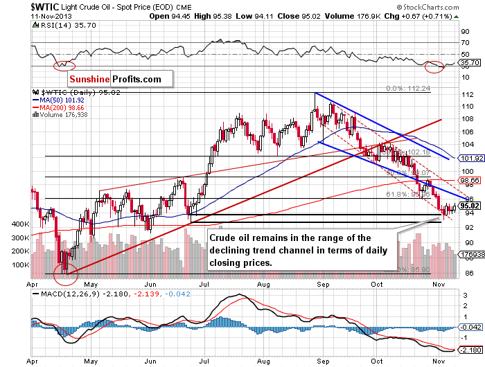 Crude Oil price chart - WTIC