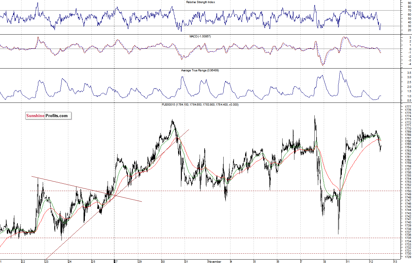 S&P500 futures contract - S&P 500 index chart - SPX