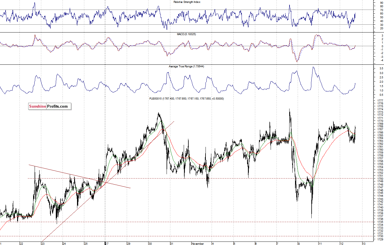 S&P500 futures contract - S&P 500 index chart - SPX
