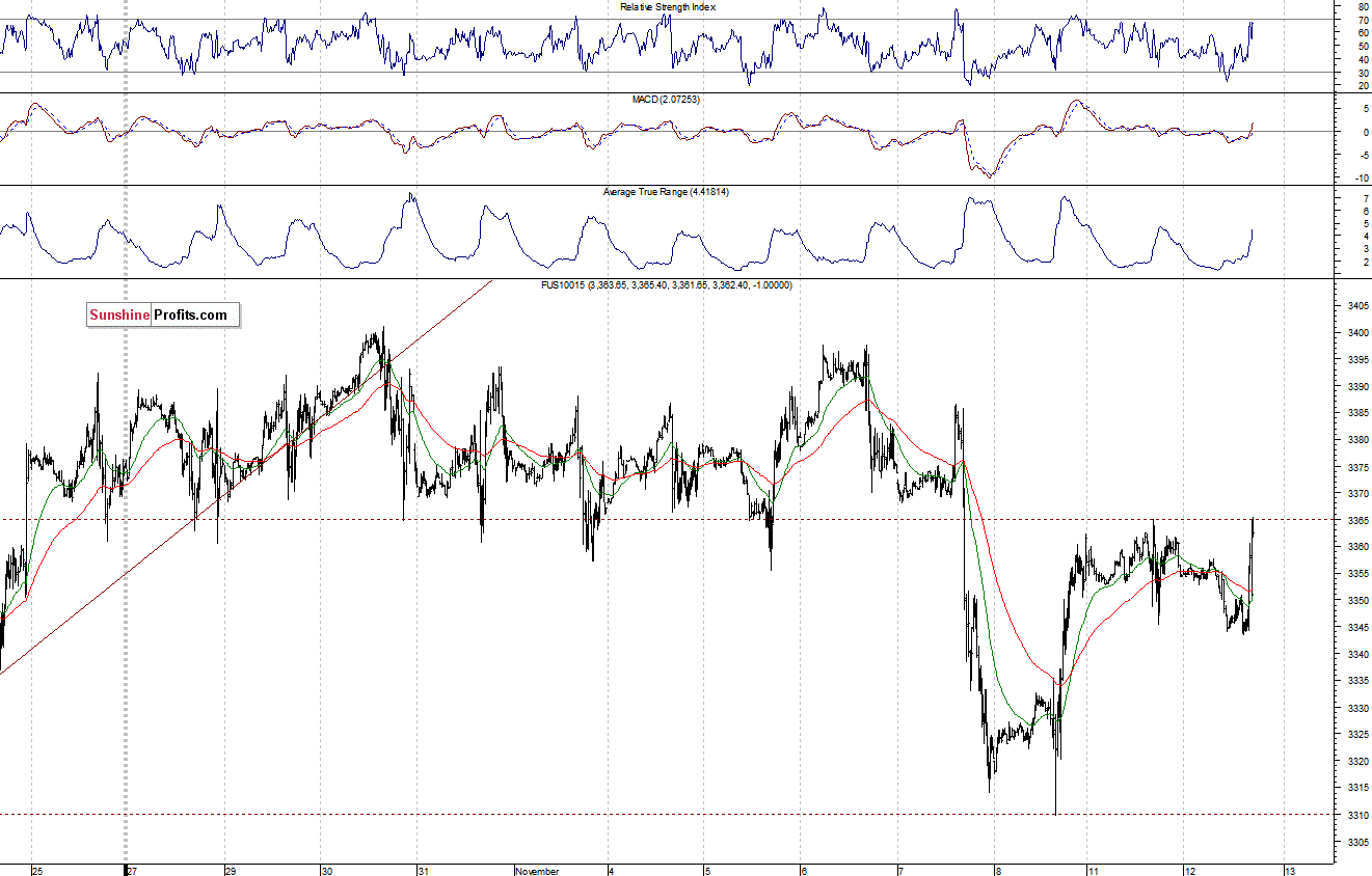 Nasdaq100 futures contract - Nasdaq 100 index chart - NDX