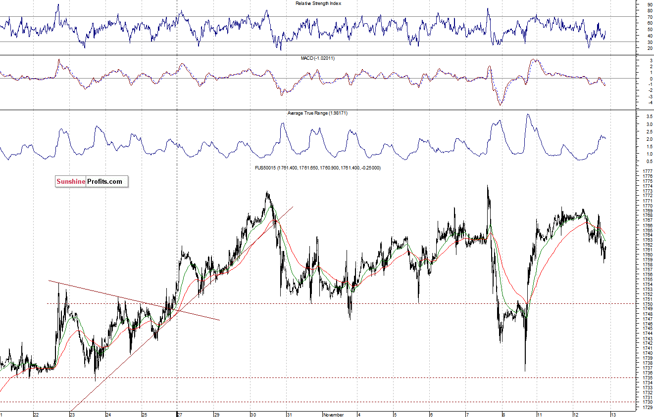 S&P500 futures contract - S&P 500 index chart - SPX