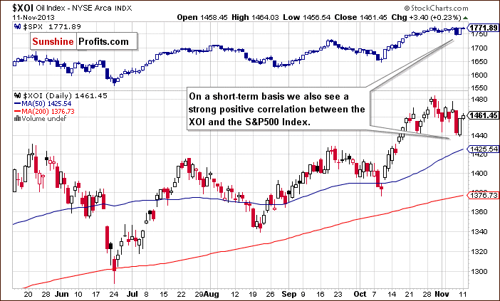 XOI - SPX - relationship between oil stocks and the general stock market - short-term chart