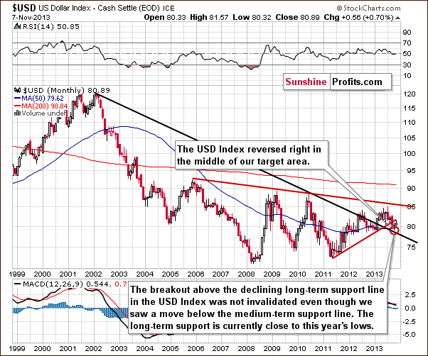 Long-term USD Index chart