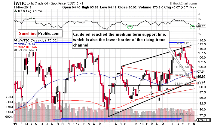 Crude Oil weekly price chart - WTIC