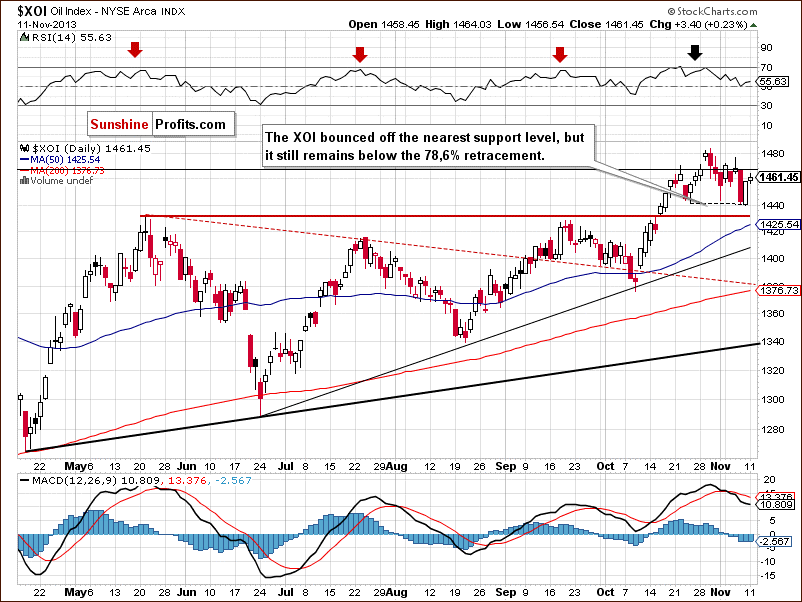 XOI - NYSE Arca Oil Index - daily chart