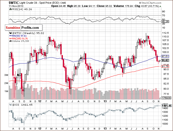 Crude Oil price chart - relationship between crude oil and the oil stock index - WTIC:XOI