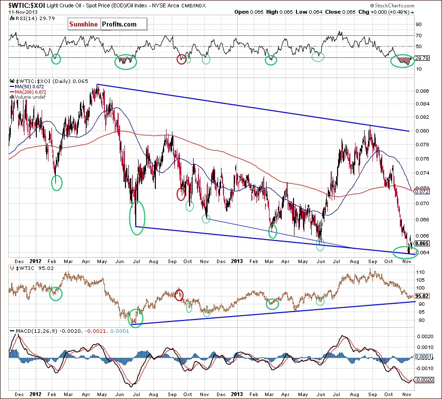 Rrude oil to oil stocks ratio - WTIC:XOI