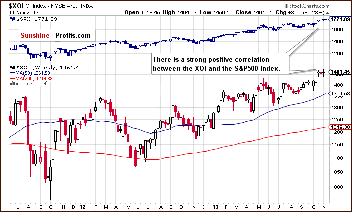 XOI - SPX - relationship between oil stocks and the general stock market - weekly chart