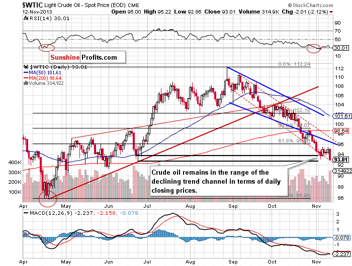 Crude Oil price chart - WTIC